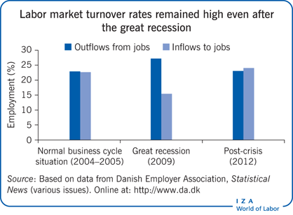 Labor market turnover rates remained high
                        even after the great recession