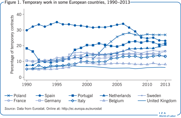 Temporary work in some European countries,
                        1990–2013