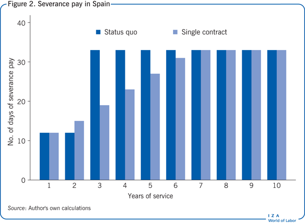 Severance pay in Spain