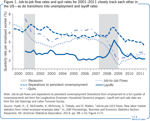 Job-to-job flow rates and quit rates for
                        2001–2011 closely track each other in the US—as do transitions into
                        unemployment and layoff rates