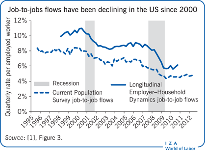Job-to-jobs flows have been declining in
                        the US since 2000