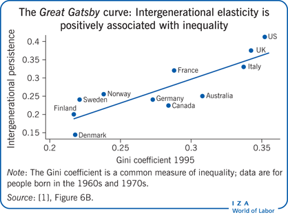 The  curve: Intergenerational elasticity is positively
                        associated with inequality