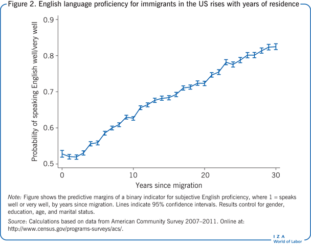 English language proficiency for immigrants in the US
      rises with years of residence