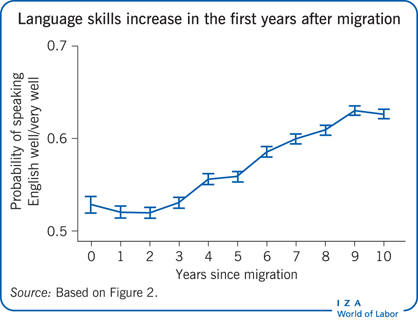 Language skills increase in the first years after
      migration