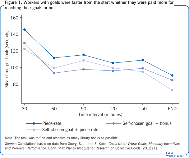 Workers with goals were faster from the
                        start whether they were paid more for reaching their goals or not 