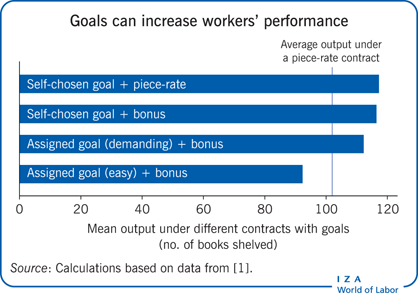 Goals can increase workers’ performance
                            
