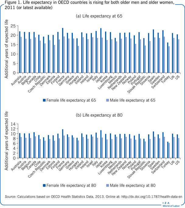 Life expectancy in OECD countries is
                        rising for both older men and older women, 2011 (or latest available)