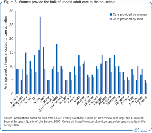 Women provide the bulk of unpaid adult
                        care in the household