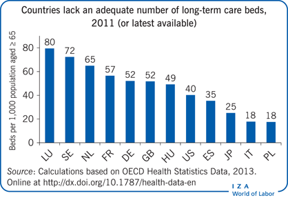 Countries lack an adequate number of
                        long-term care beds, 2011 (or latest available)