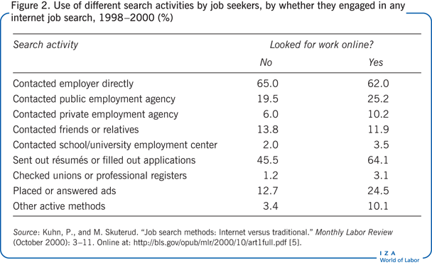 Use of different search activities by job
                        seekers, by whether they engaged in any internet job search, 1998–2000
                        (%)