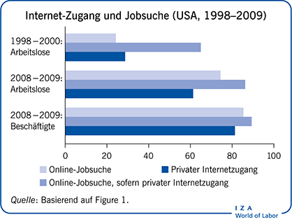 Internet-Zugang und Jobsuche (USA,
                        1998-2009)