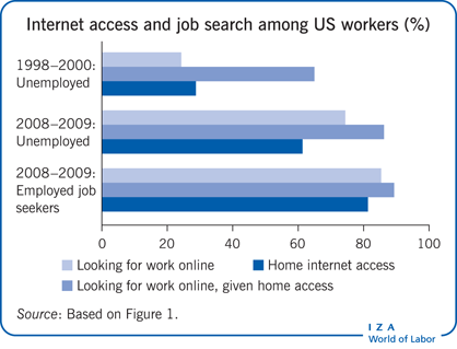 Trends in internet access and job search
                        among workers aged 23–29 in the US (%)
