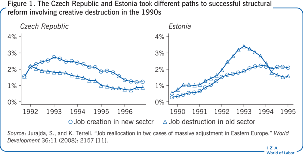 The Czech Republic and Estonia took
                        different paths to successful structural reform involving creative
                        destruction in the 1990s