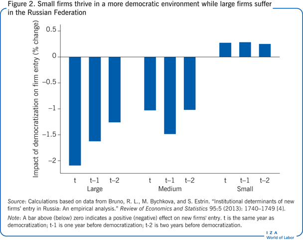 Small firms thrive in a more democratic
                        environment while large firms suffer in the Russian Federation