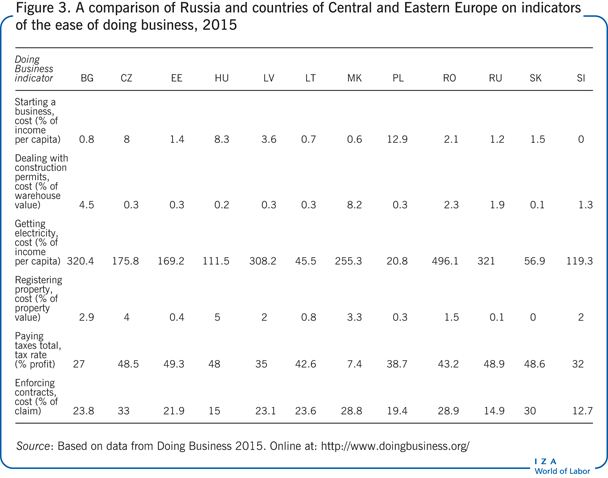 A comparison of Russia and countries of
                        Central and Eastern Europe on indicators of the ease of doing business,
                        2015