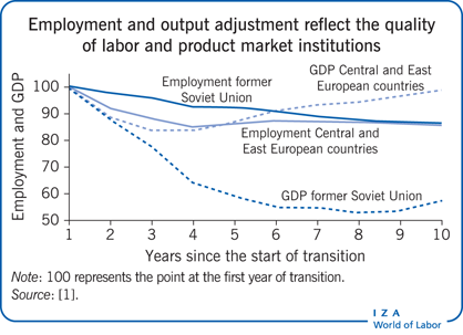 Employment and output adjustment reflect
                        the quality of labor and product market institutions