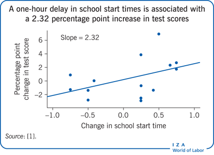 A one-hour delay in school start times is
                        associated with a 2.32 percentage point increase in test scores