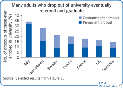 Many adults who drop out of university
                        eventually re-enroll and graduate