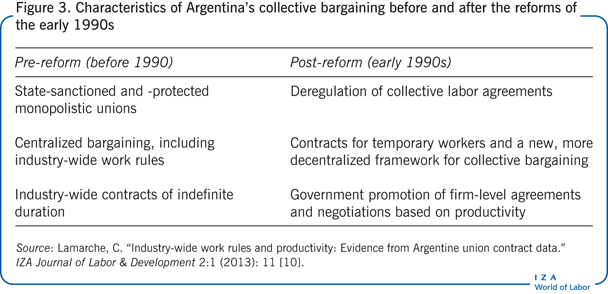 Characteristics of Argentina’s collective
                        bargaining before and after the reforms of the early 1990s