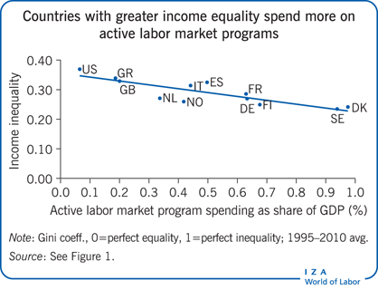 Countries with greater income equality
                        spend more on active labor market programs