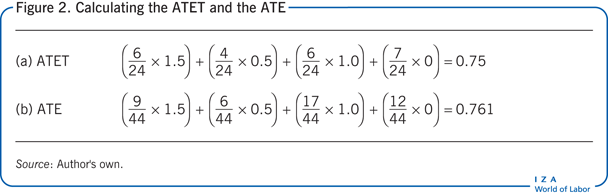 Calculating the ATET and the ATE