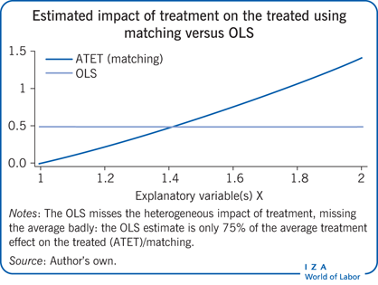 Estimated impact of treatment on the
                        treated using matching versus OLS