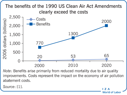 The benefits of the 1990 US Clean Air Act
                        Amendments clearly exceed the costs