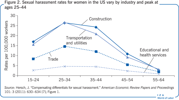 Sexual harassment rates for women in the
                        US vary by industry and peak at ages 25–44