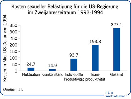 Kosten sexueller Belästigung für die US-Regierung im Zweijahreszeitraum 1992-1994
