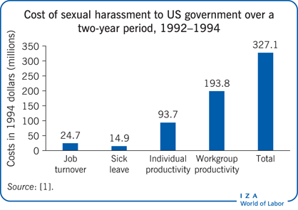 Cost of sexual harassment to US government
                        over a two-year period, 1992–1994