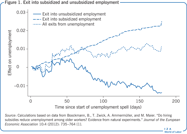 Exit into subsidized and unsubsidized
                            employment