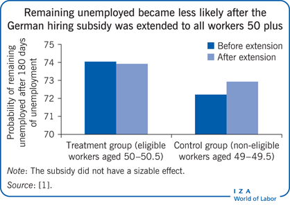Remaining unemployed became less likely
                        after the German hiring subsidy was extended to all workers 50 plus