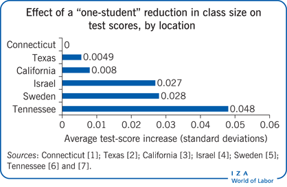 Effect of a “one-student” reduction in
                        class size on test scores, by location