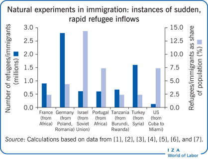 Natural experiments in immigration: instances of
            sudden, rapid refugee inflows