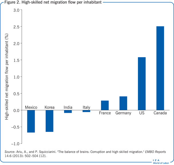 High-skilled net migration flow per
                            inhabitant