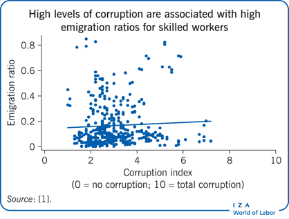 High levels of corruption are associated
                        with high emigration ratios for skilled workers