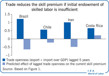Trade reduces the skill premium if initial
                        endowment of skilled labor is insufficient