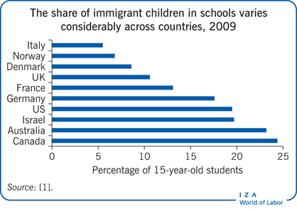 The share of immigrant children in schools
                        varies considerably across countries, 2009
