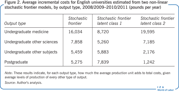 Average incremental costs for English
                        universities estimated from two non-linear stochastic frontier models, by
                        output type, 2008/2009–2010/2011 (pounds per year)