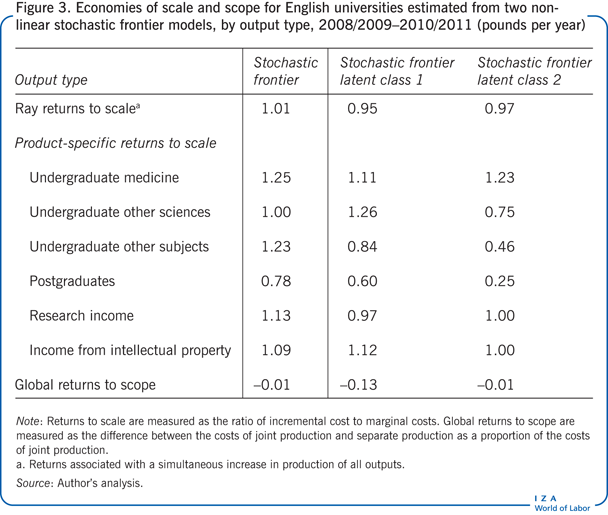 Economies of scale and scope for English
                        universities estimated from two nonlinear stochastic frontier models, by
                        output type, 2008/2009–2010/2011 (pounds per year)