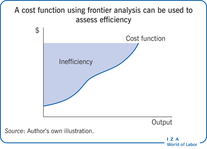 A cost function using frontier analysis
                        can be used to assess efficiency
