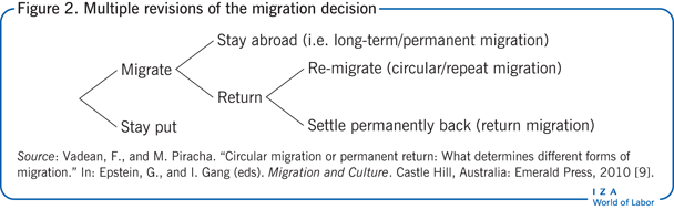 Multiple revisions of the migration
                            decision