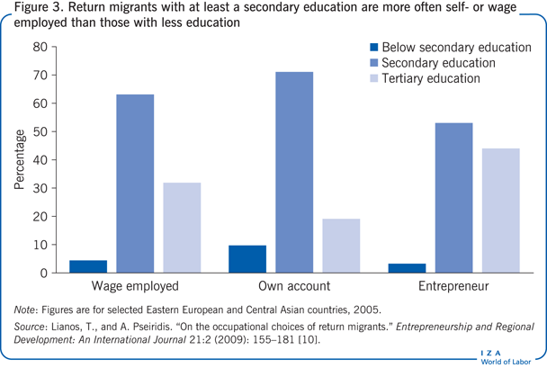 Return migrants with at least a secondary
                        education are more often self- or wage employed than those with less
                            education