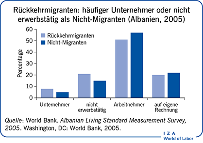 Rückkehrmigranten: häufiger Unternehmer oder nicht erwerbstätig als Nicht-Migranten (Albanien, 2005)