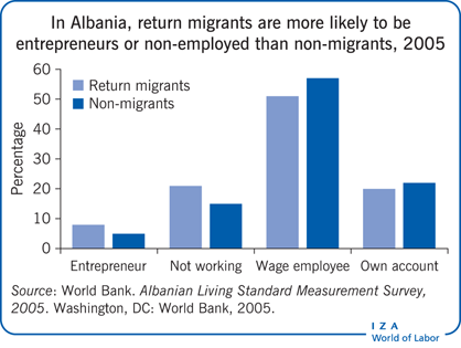 In Albania, return migrants are more
                        likely to be entrepreneurs or non-employed than non-migrants, 2005