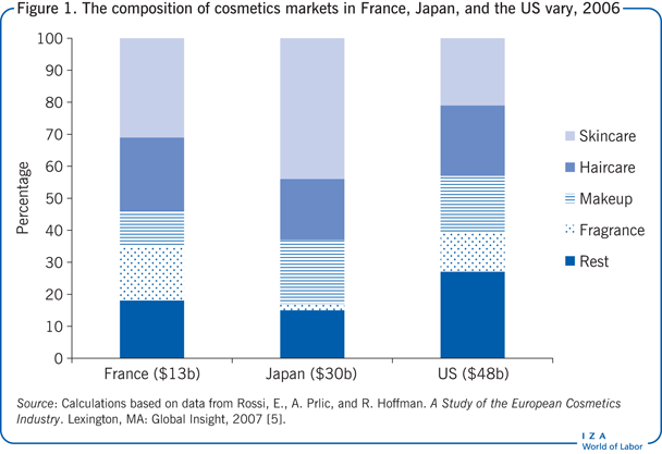 The composition of cosmetics markets in
                        France, Japan, and the US vary, 2006