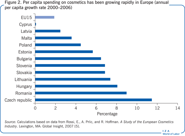Per capita spending on cosmetics has been
                        growing rapidly in Europe (annual per capita growth rate 2000–2006)