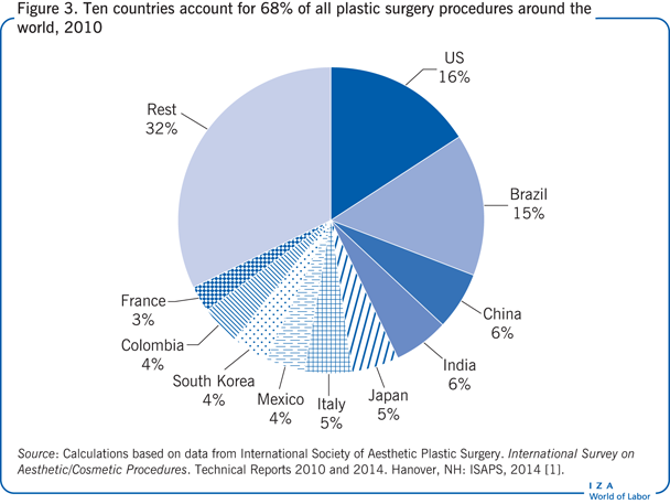Ten countries account for 68% of all
                        plastic surgery procedures around the world, 2010