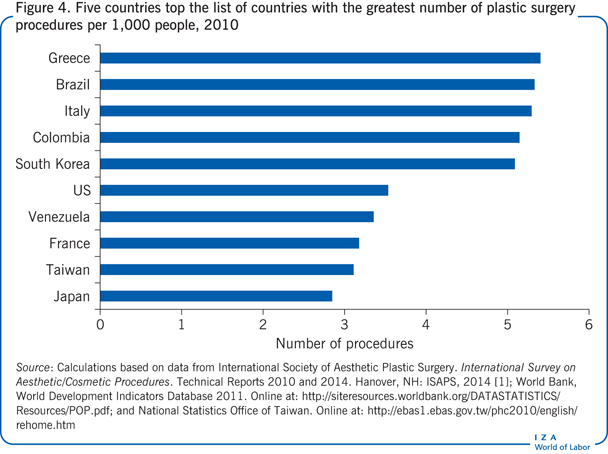 Five countries top the list of countries
                        with the greatest number of plastic surgery procedures per 1,000 people,
                        2010