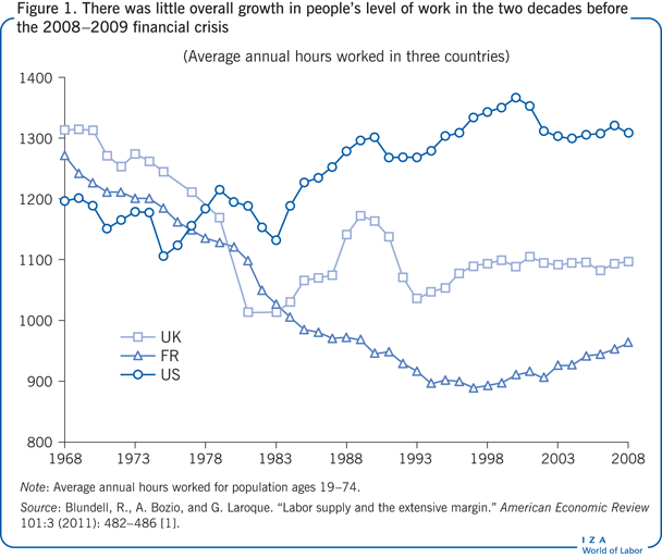 There was little overall growth in people’s
                        level of work in the two decades before the 2008–2009 financial
                        crisis